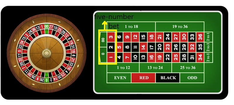 Types of Bets in Roulette